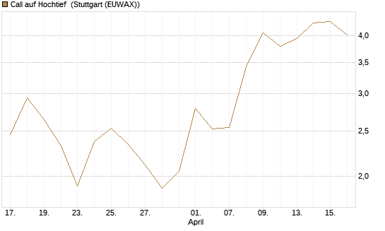 Call auf Hochtief [J.P. Morgan Structured Products B.V.] Chart