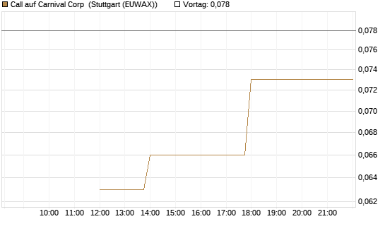 Call auf Carnival Corp [J.P. Morgan Structured Products B.V.] Chart