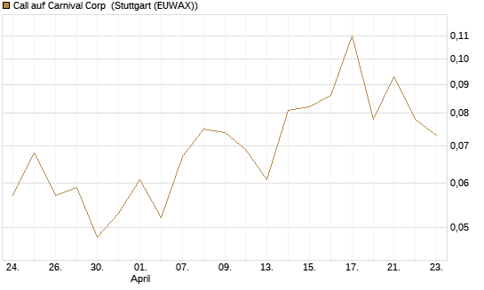 Call auf Carnival Corp [J.P. Morgan Structured Products B.V.] Chart