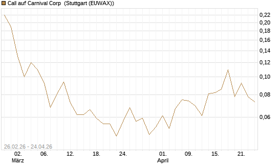 Call auf Carnival Corp [J.P. Morgan Structured Products B.V.] Chart