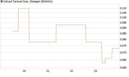 Call auf Carnival Corp [J.P. Morgan Structured Products B.V.] Chart