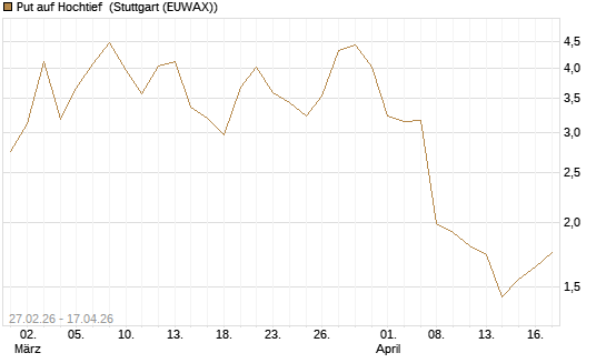 Put auf Hochtief [J.P. Morgan Structured Products B.V.] Chart