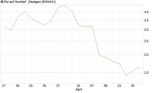 Put auf Hochtief [J.P. Morgan Structured Products B.V.] Chart