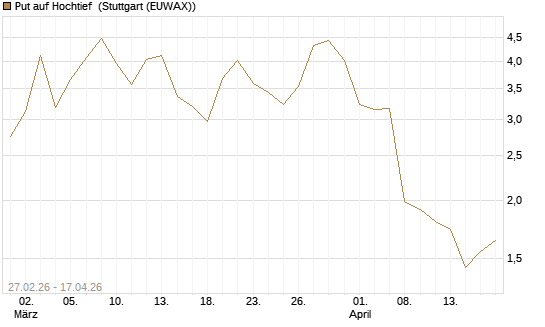 Put auf Hochtief [J.P. Morgan Structured Products B.V.] Chart