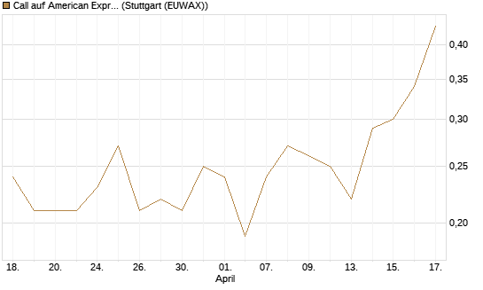 Call auf American Express [J.P. Morgan Structured Products B.V.] Chart