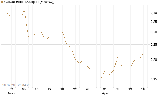Call auf Bilibili [J.P. Morgan Structured Products B.V.] Chart