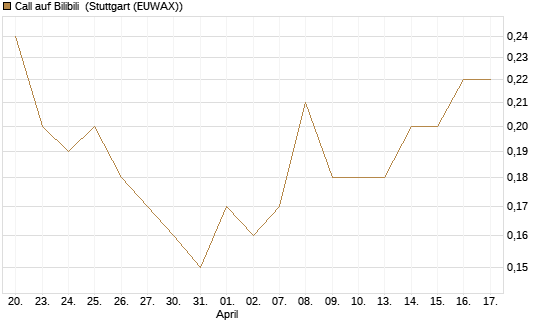 Call auf Bilibili [J.P. Morgan Structured Products B.V.] Chart