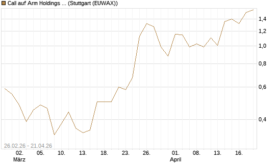 Call auf Arm Holdings plc. [ADR] [J.P. Morgan Structured Products B.V.] Chart