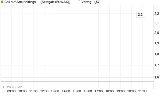 Call auf Arm Holdings plc. [ADR] [J.P. Morgan Structured Products B.V.] Chart