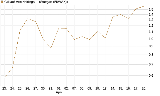 Call auf Arm Holdings plc. [ADR] [J.P. Morgan Structured Products B.V.] Chart