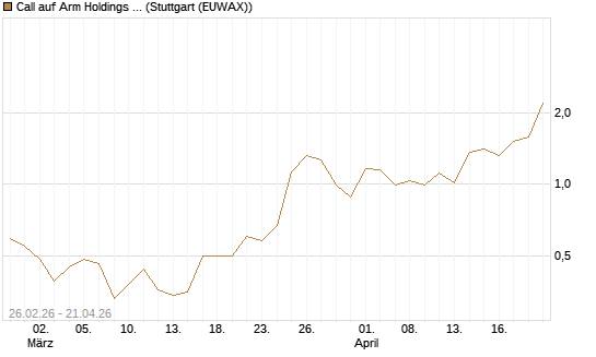 Call auf Arm Holdings plc. [ADR] [J.P. Morgan Structured Products B.V.] Chart
