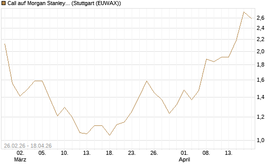 Call auf Morgan Stanley Bank [J.P. Morgan Structured Products B.V.] Chart