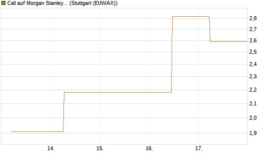 Call auf Morgan Stanley Bank [J.P. Morgan Structured Products B.V.] Chart