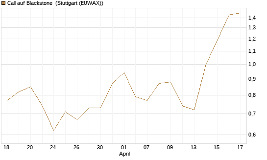 Call auf Blackstone [J.P. Morgan Structured Products B.V.] Chart