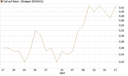 Call auf Eaton [J.P. Morgan Structured Products B.V.] Chart