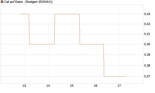 Call auf Eaton [J.P. Morgan Structured Products B.V.] Chart
