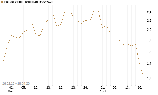 Put auf Apple [J.P. Morgan Structured Products B.V.] Chart