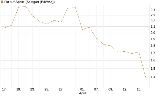 Put auf Apple [J.P. Morgan Structured Products B.V.] Chart