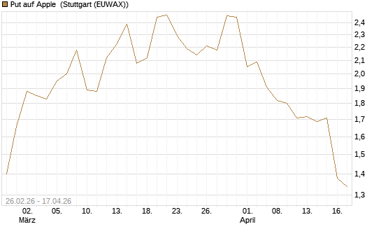 Put auf Apple [J.P. Morgan Structured Products B.V.] Chart