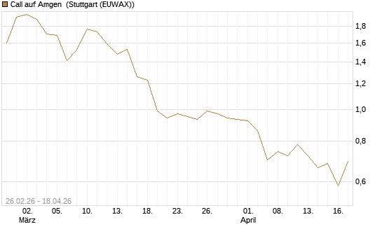 Call auf Amgen [J.P. Morgan Structured Products B.V.] Chart