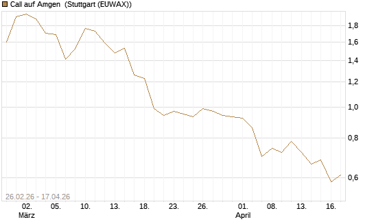 Call auf Amgen [J.P. Morgan Structured Products B.V.] Chart