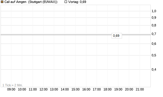 Call auf Amgen [J.P. Morgan Structured Products B.V.] Chart