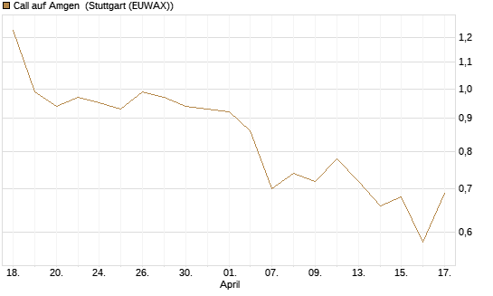 Call auf Amgen [J.P. Morgan Structured Products B.V.] Chart