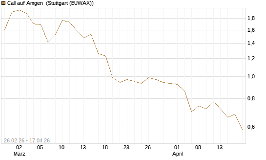 Call auf Amgen [J.P. Morgan Structured Products B.V.] Chart