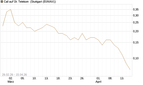 Call auf Dt. Telekom [J.P. Morgan Structured Products B.V.] Chart