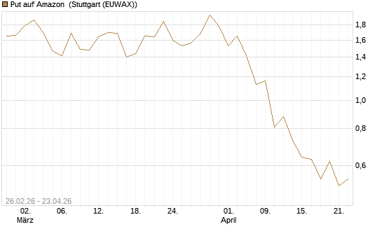 Put auf Amazon [J.P. Morgan Structured Products B.V.] Chart