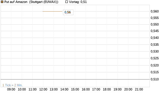 Put auf Amazon [J.P. Morgan Structured Products B.V.] Chart