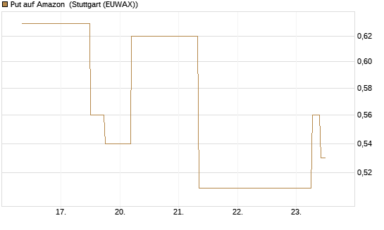 Put auf Amazon [J.P. Morgan Structured Products B.V.] Chart