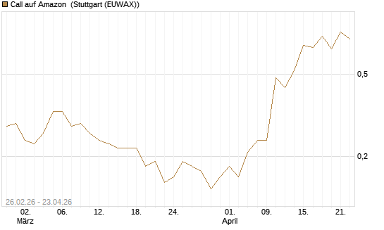 Call auf Amazon [J.P. Morgan Structured Products B.V.] Chart