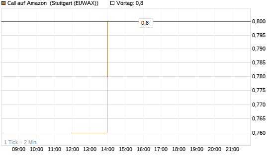 Call auf Amazon [J.P. Morgan Structured Products B.V.] Chart