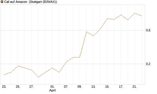 Call auf Amazon [J.P. Morgan Structured Products B.V.] Chart