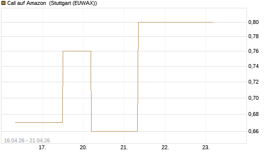 Call auf Amazon [J.P. Morgan Structured Products B.V.] Chart