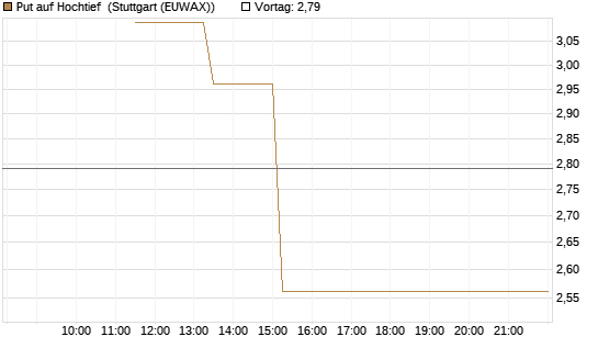 Put auf Hochtief [J.P. Morgan Structured Products B.V.] Chart