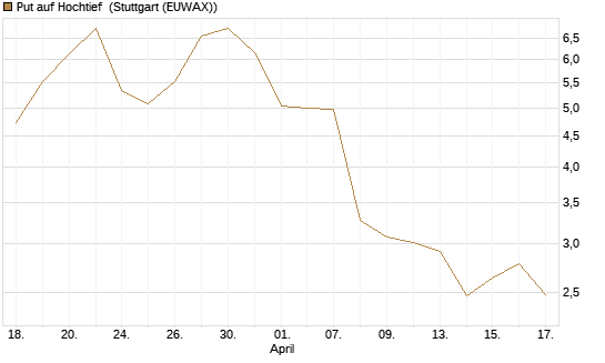 Put auf Hochtief [J.P. Morgan Structured Products B.V.] Chart