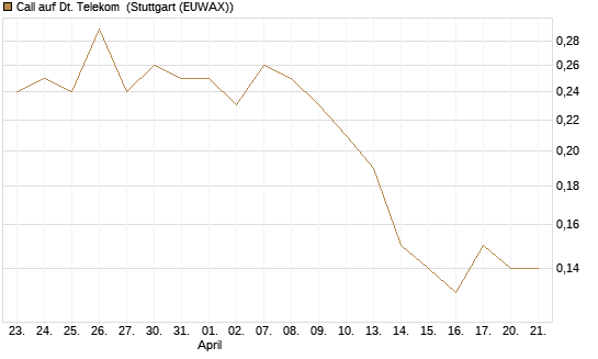 Call auf Dt. Telekom [J.P. Morgan Structured Products B.V.] Chart