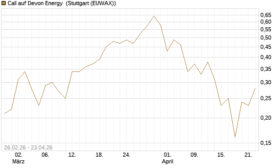 Call auf Devon Energy [J.P. Morgan Structured Products B.V.] Chart