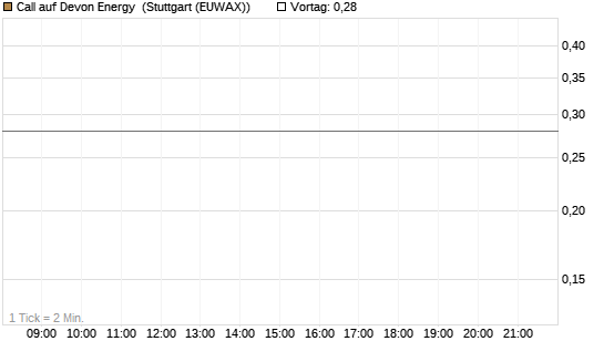 Call auf Devon Energy [J.P. Morgan Structured Products B.V.] Chart