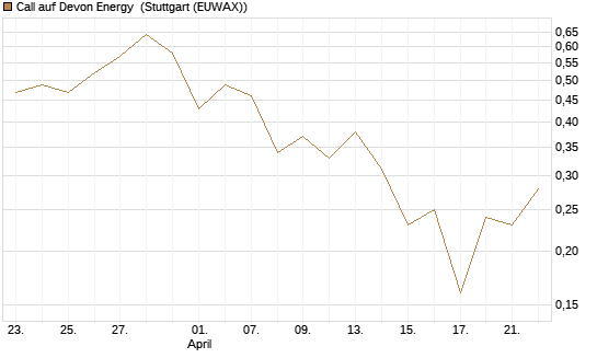 Call auf Devon Energy [J.P. Morgan Structured Products B.V.] Chart