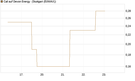 Call auf Devon Energy [J.P. Morgan Structured Products B.V.] Chart