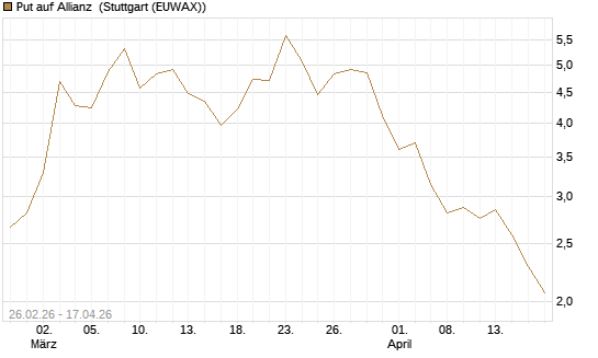 Put auf Allianz [J.P. Morgan Structured Products B.V.] Chart
