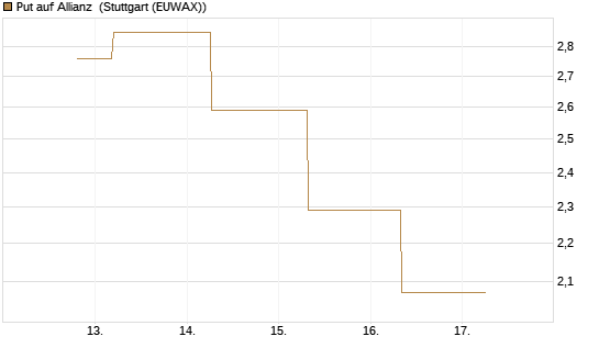 Put auf Allianz [J.P. Morgan Structured Products B.V.] Chart