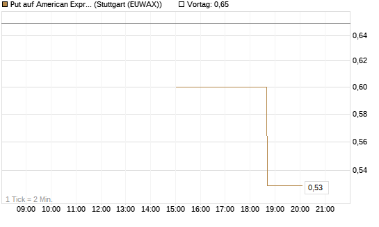 Put auf American Express [J.P. Morgan Structured Products B.V.] Chart