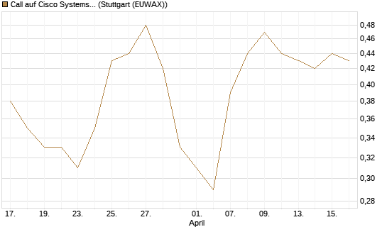 Call auf Cisco Systems [J.P. Morgan Structured Products B.V.] Chart