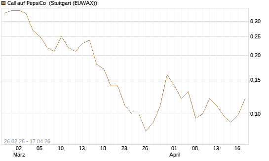 Call auf PepsiCo [J.P. Morgan Structured Products B.V.] Chart