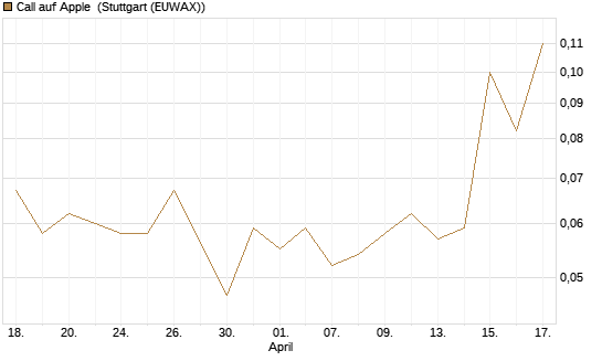 Call auf Apple [UniCredit Bank GmbH] Chart