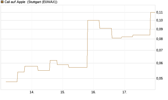 Call auf Apple [UniCredit Bank GmbH] Chart
